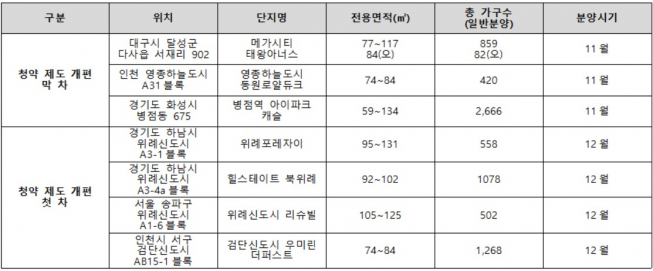 ▲청약제도 개편 전.후의 주요 분양 물량(자료=각 건설사)