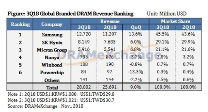 ▲3분기 세계 D램사 전체이익 (자료=디램익스체인지)