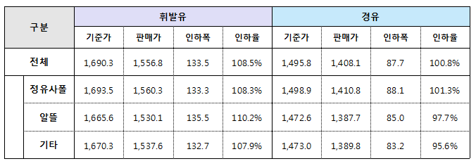 ▲유류세 인하분의 가격 반영 효과(산업통상자원부)