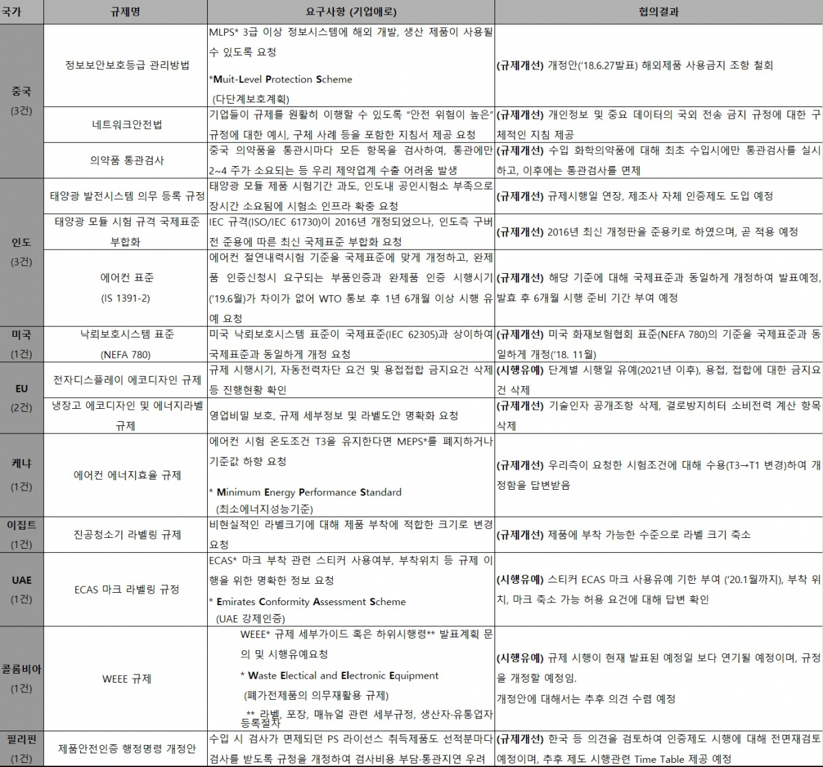 ▲WTO TBT 위원회 규제 개선 내용(국가기술표준원)
