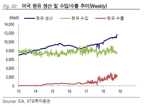 ▲11월 13일~19일 미국 원유 생산 및 수입·수출 추이.(출처=KTB투자증권)