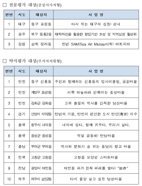 ▲2018년 문화영향평가 대상 도시재생 뉴딜사업지(자료=국토교통부)