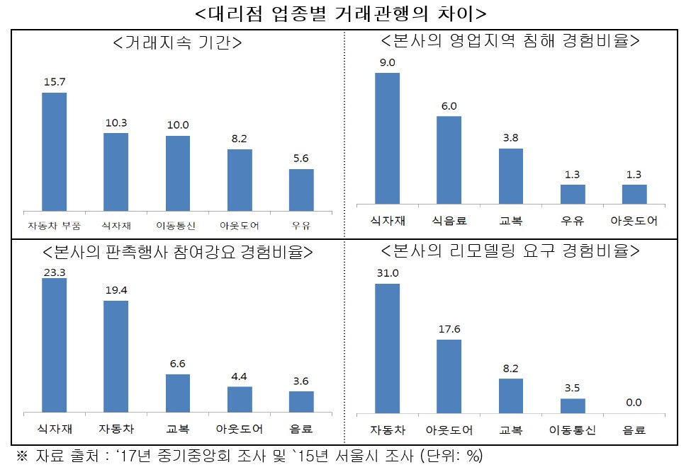 (자료=공정거래위원회)