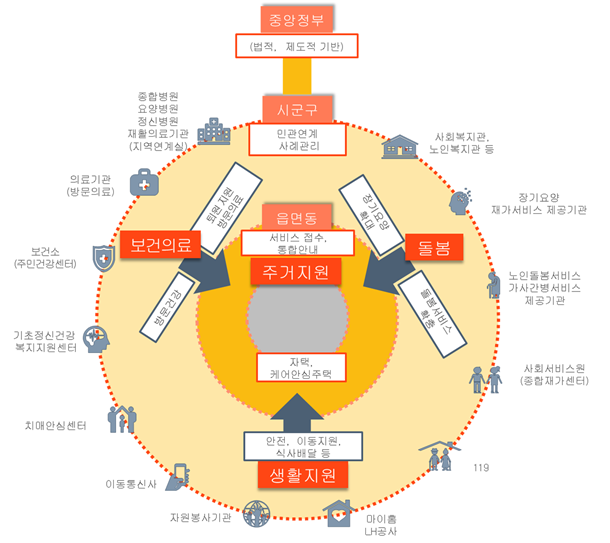 ▲커뮤니티케어 개요.(자료=보건복지부)
