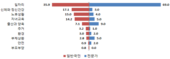 ▲현재 삶의 걱정거리(보건복지부)