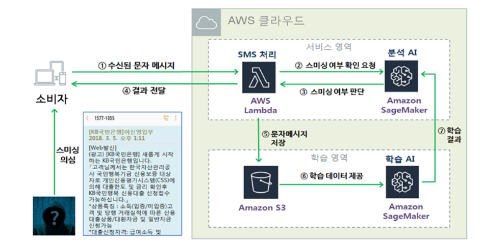 ▲스미싱 방지 인공지능 구조(표=금융감독원 )
