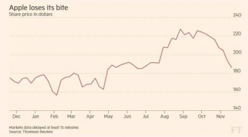 ▲애플 주가 추이. FT
