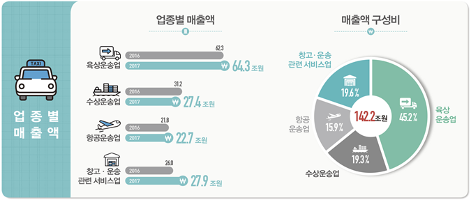 ▲2017년 운수업 조사 결과(잠정).(자료=통계청)