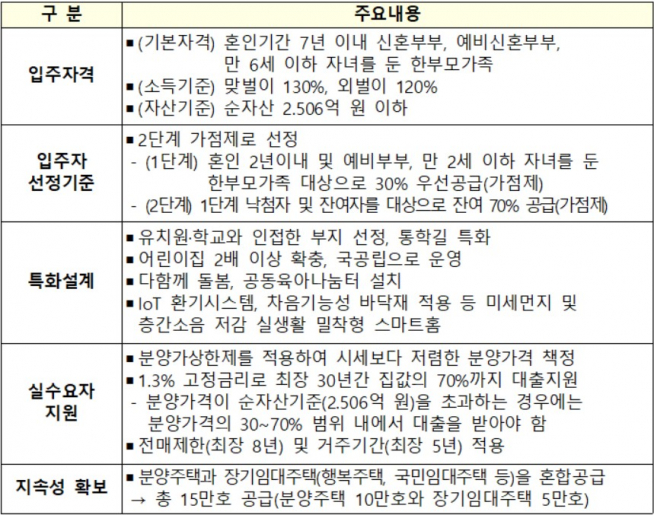 ▲신혼희망타운 개요(자료=국토교통부)