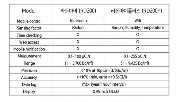 (라돈아이와 업그레이드 버전인 라온아이플러스 차이점.)