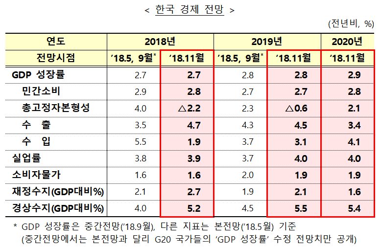 ▲경제협력개발기구(OECD) 11월 경제 전망 중 한국 경제 전망.(제공=기획재정부)