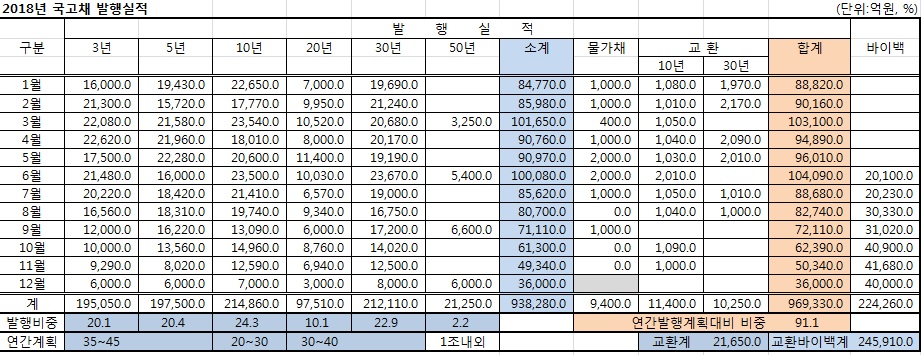 (기획재정부, 이투데이 정리)