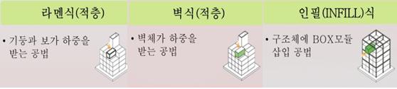 ▲모듈러 공법(자료=한국건설기술연구원)