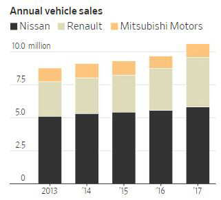 ▲닛산과 르노·미쓰비시의 연간 신차 판매 추이. 단위 100만 대. 밑에서부터 닛산·르노·미쓰비시. 출처 WSJ

