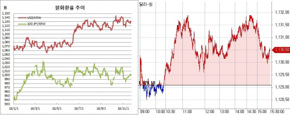 ▲오른쪽은 원달러 장중 흐름(한국은행, 체크)