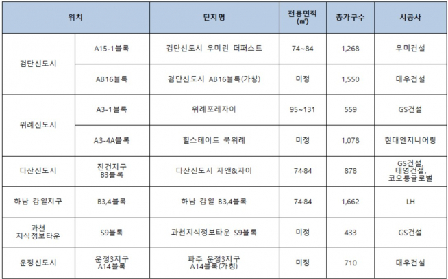 ▲수도권 택지지구 12월 주요 분양예정 물량(자료=각 건설사)