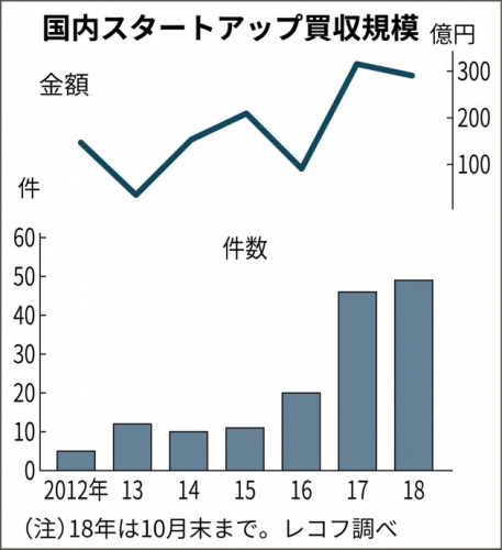 ▲일본 기업의 자국 스타트업 인수 추이. 위: 금액(단위 억 엔)/ 아래: 건수. ※2018년은 10월까지. 출처 니혼게이자이신문
