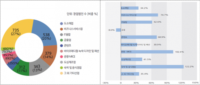 ▲2018년 10월 서울 창업법인 산업별 비중(왼쪽), 서울 창업법인 산업별 전년 동월 대비 증감률.(표=서울시)
