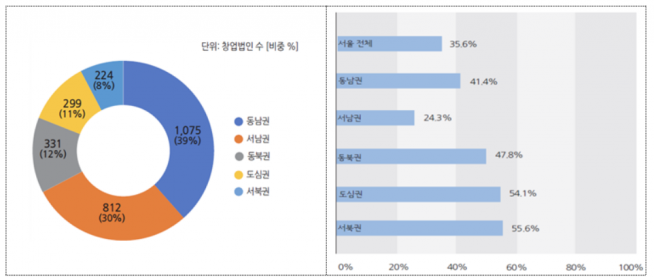 ▲2018년 10월 서울 창업법인 5대 권역별 비중(왼쪽), 서울 창업법인 5대 권역별 전년 동월 대비 증감률.(표=서울시)