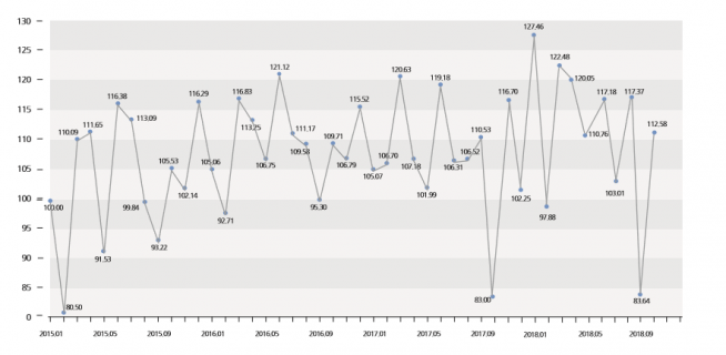 ▲서울 법인창업지수 추이(2015년 1월~현재)(자료=서울시)