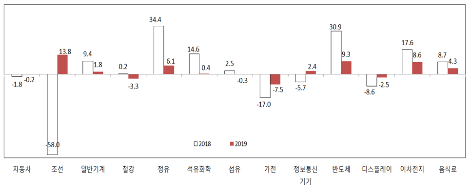 ▲2019년 주요 산업별 수출 증가율 전망(단위: %) *달러 표시 가격 기준. 자동차는 자동차부품 포함(MTI 741, 742), 일반기계는 사무기기(MTI 714)와 광학기기(715) 제외 기준.(산업연구원)
