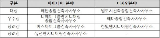 ▲분야별 수상작품(자료=LH)