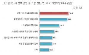 ▲ 새 정부 출범 후 가장 잘한 법·제도 개선사항 (자료제공=중기중앙회)