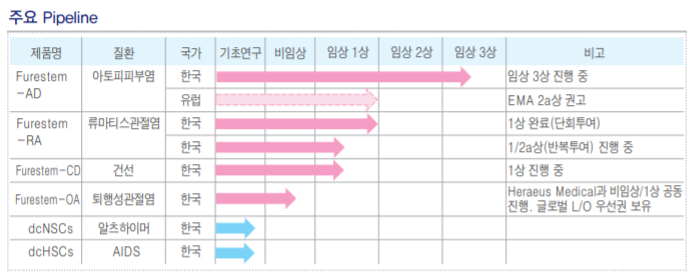▲강스템바이오텍 주요 파이프라인(KTB투자증권)