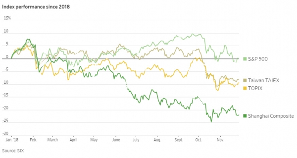 ▲주요 증시 벤치마크 올해 등락률 추이. 연두색: 미국 S&P500. 올리브색: 대만 가권. 노란색: 일본 토픽스. 초록색: 중국 상하이종합. 단위 %. 출처 WSJ