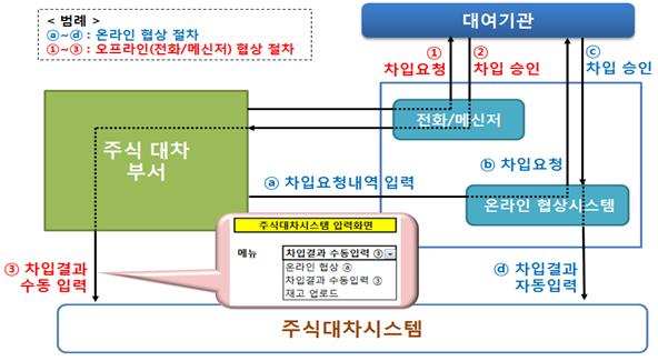 ▲골드만삭스의 온라인·오프라인 주식차입 업무처리 절차(금융위원회)