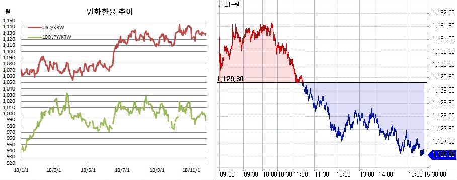 ▲오른쪽은 원달러 장중 흐름(한국은행, 체크)