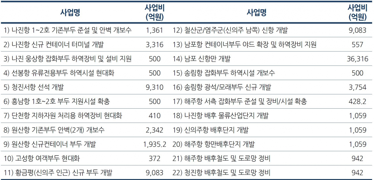 ▲항만물류 인프라 개발 사업비(추정)(한국해양수산개발원)
