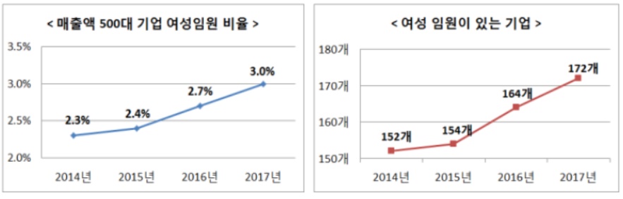▲500대 기업 여성임원 비율·수 조사 결과.(자료제공=여성가족부)