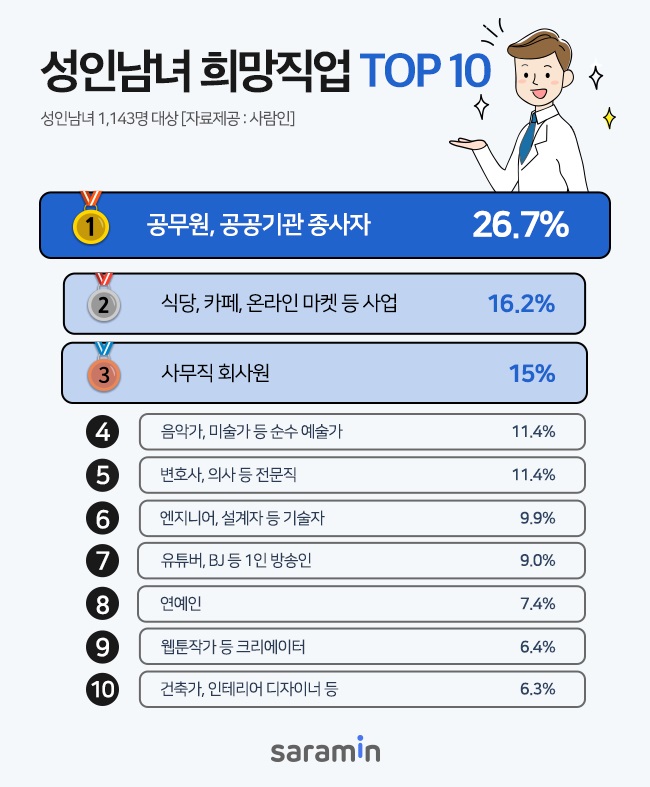 (자료제공=사람인)
