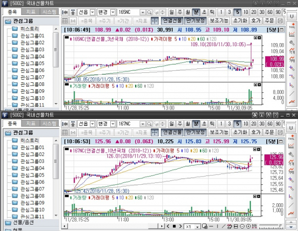 ▲오전9시6분 현재 국채선물 추이. 위는 3년 선물 아래는 10년 선물(삼성선물)