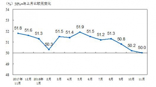 ▲중국 제조업 구매관리자지수(PMI) 추이. 11월 50.0. 출처 중국 국가통계국
