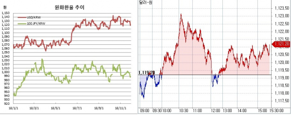 ▲오른쪽은 원달러 환율 장중 흐름(한국은행, 체크)