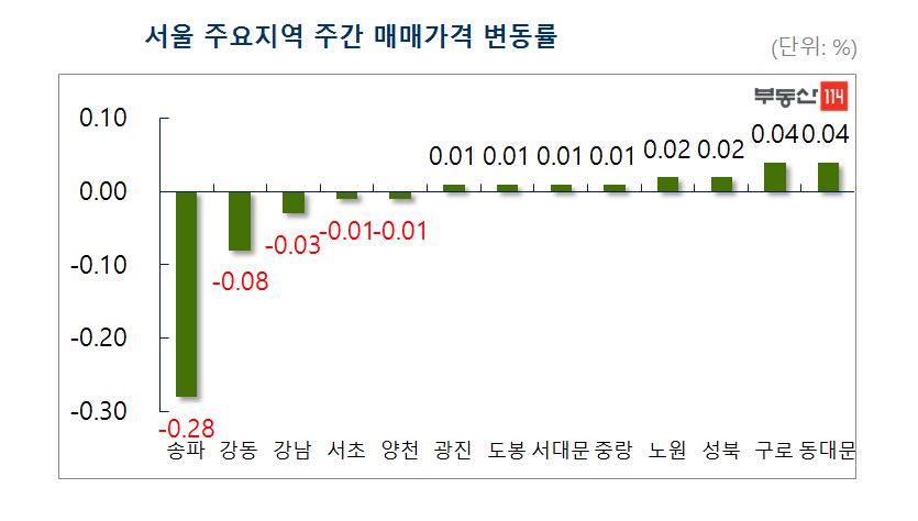 (자료출처=부동산114)