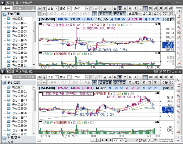 ▲국채선물 장중 흐름. 위는 3년 선물 아래는 10년 선물(삼성선물)