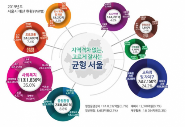 ▲2019년도 서울시 예산 현황(8대 분야)(자료=서울시)