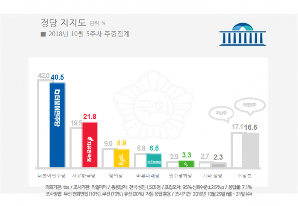 (자료=리얼미터)