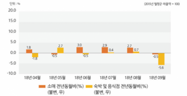 ▲2018년 9월 소매업 및 숙박·음식점업 전년동월비 추이.(자료=서울연구원)