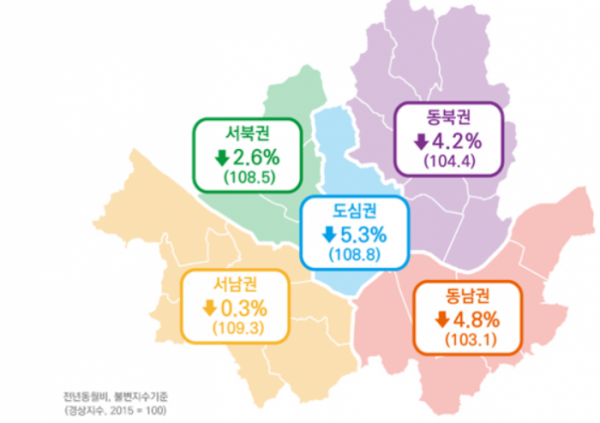 ▲2018년 9월 권역별 소비경기지수 및 전년동월대비.(자료=서울연구원)