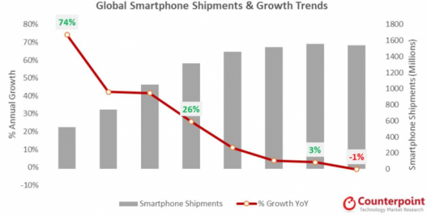 ▲글로벌 스마트폰 판매량 및 성장 추이  (사진제공=카운터포인트리서치 )