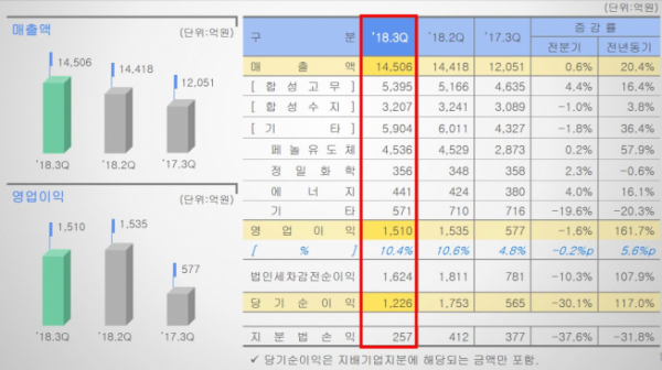 (자료제공=금호석유화학)