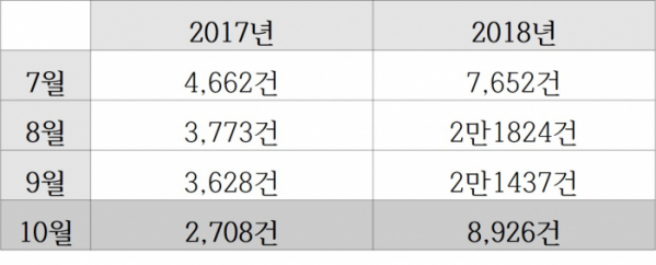 ▲2018년 7~10월 허위매물 신고 접수 건수(자료=한국인터넷자율정책기구(KISO))