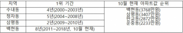 ▲분당 주요지역 아파트값 순위(자료=부동산114)