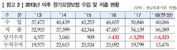 ▲2013년 이후 장기요양보험 수입 및 지출 현황(자료제공 경총)