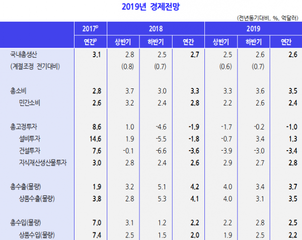 ▲한국개발연구원(KDI) 하반기 경제전망.(자료=KDI)