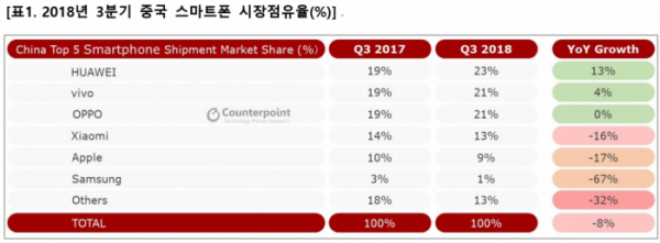 ▲2018년 3분기 중국 스마트폰 시장점유율(자료제공 카운터포인트리서치)